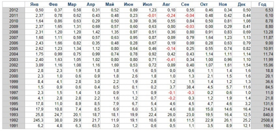 Инфляция в России с 1991 по 2012