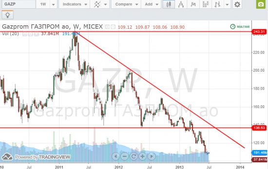 ГАЗПРОМ как опережающий индикатор