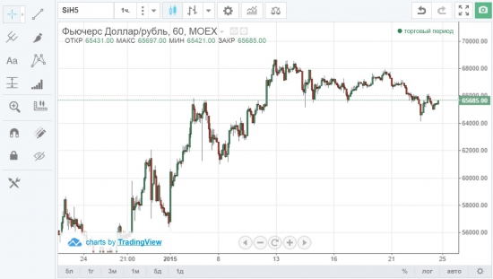 Кто сказал что TradingView в России не пашет?