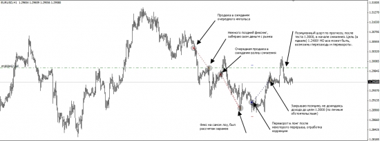 Инфографика моей торговли по евро (паре EURUSD). Отработка прогнозов, результат, перспективы.