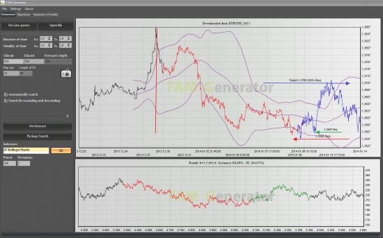 Фрактальный анализ EURUSD