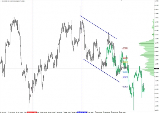 Евро консолидируется перед заседанием ЕЦБ и NFP.