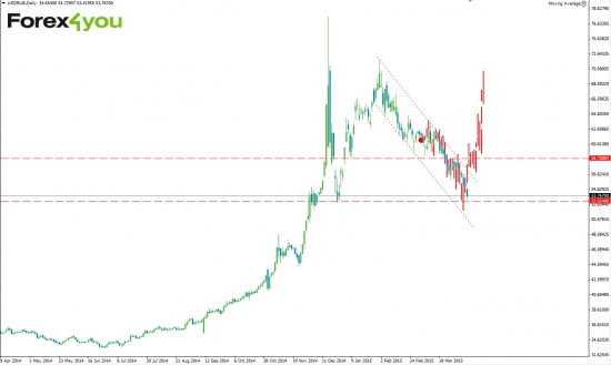 USDRUB: Момент «Х».