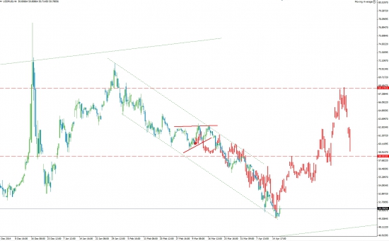 USDRUB: начинается цикл полуторамесячного роста.