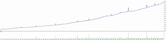 USDRUB: начинается цикл полуторамесячного роста.