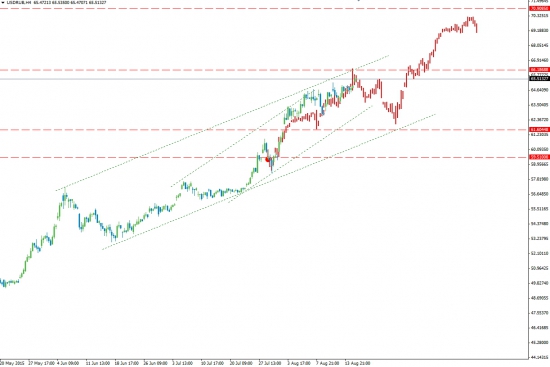 USDRUB: откорректируется до 62 рублей, но после этого цель 70.