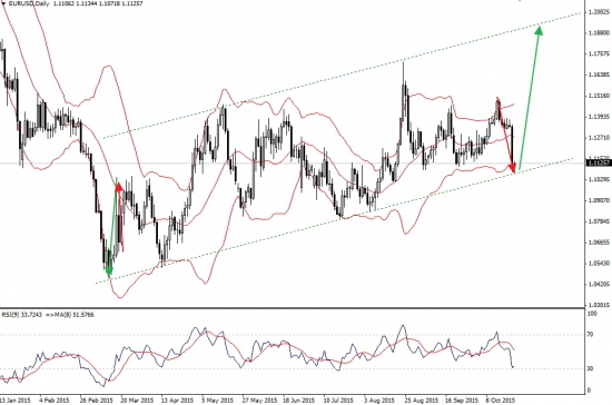 EURUSD: будет очередной рост.