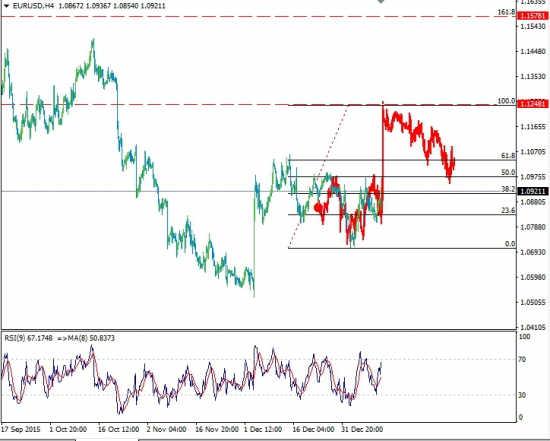 EURUSD: are you ready?