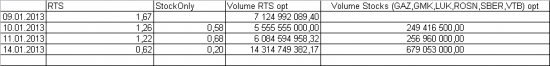 Ежедневный обзор по опционам на фьючерс РТС. (14.01.2013)