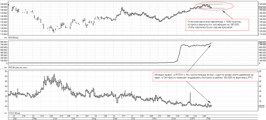 Вечернее обсуждение опционов на фьючерс РТС. (08.02.2013) Итоги недели.