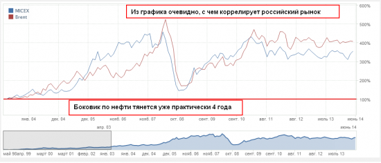 Тема для дискуссии: Нефть, РТС и российская экономика