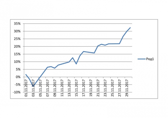 Результаты торговли за ноябрь 2017 г.