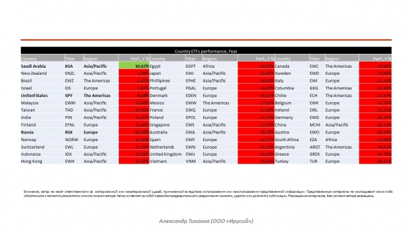 Результаты мировых ETF за 2018 год