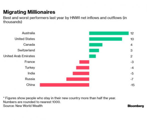 Хоть где-то мы в топе. Эмиграция.