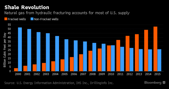2/3 Газа в США добывается через фракинг. Сланцевая революция - это обман(с)