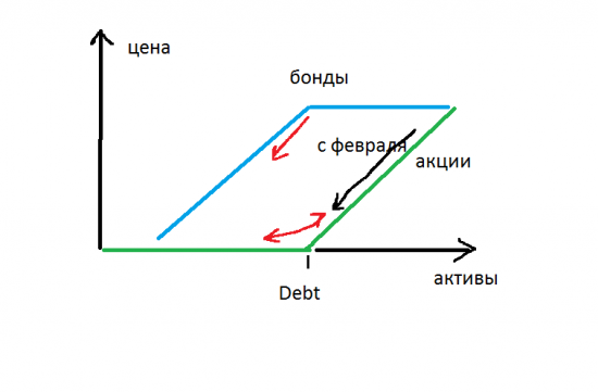 Концепция высокой опциональности рынка акций ( среднесрок).