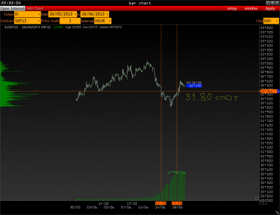 Начальный баланс сентябрьского СИ - в свете девальвации или что же происходило 31 мая с набором позиции в РИ вниз?
