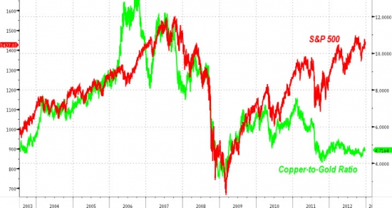 ZeroHedge: Медь "против" роста рынков