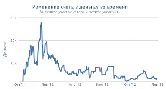 Мой итог 2012. Что нужно было бы сделать и что взять на будующий год...