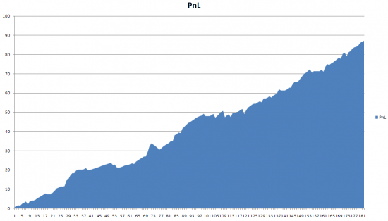 PnL при внутридневной торговле...