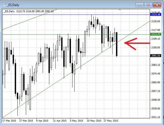 S&P short. Сигнал на дневках