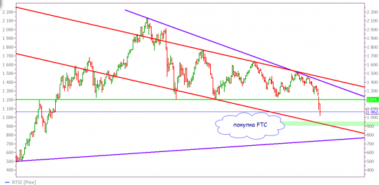 если увидим RTS по 930 ,то это наверно будет хорошей покупкой до мая