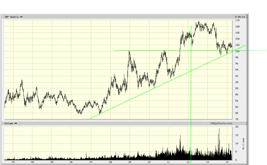 PMI,BDIY,BOND