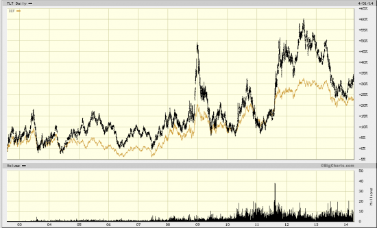 PMI,BDIY,BOND