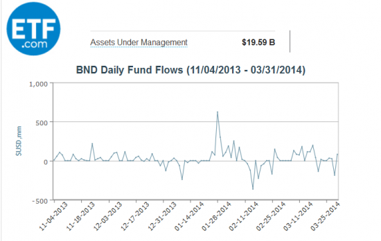 PMI,BDIY,BOND