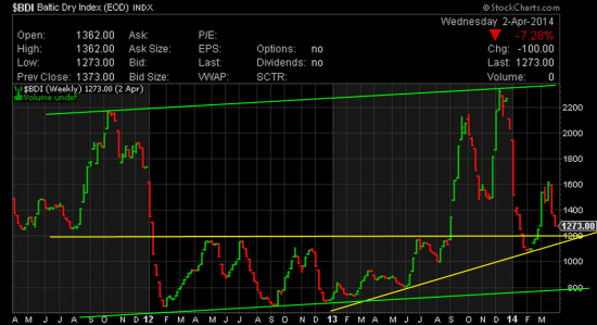 Baltic Exchange Dry Index 1235 (Down 38)ключевой отметкой считаю 1200