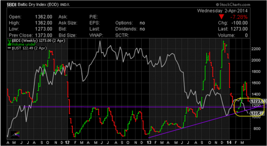 Baltic Exchange Dry Index 1235 (Down 38)ключевой отметкой считаю 1200