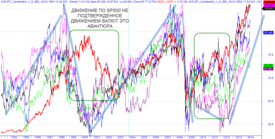 Движение по sp500