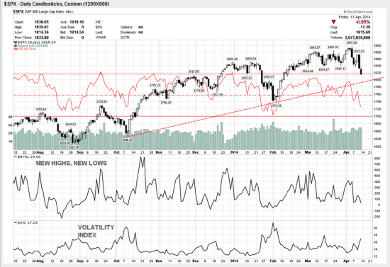 Движение по sp500