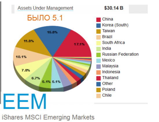 Всем привет . Сегодня смотрел денежные потоки ETF Доля россии в EEM сократилась