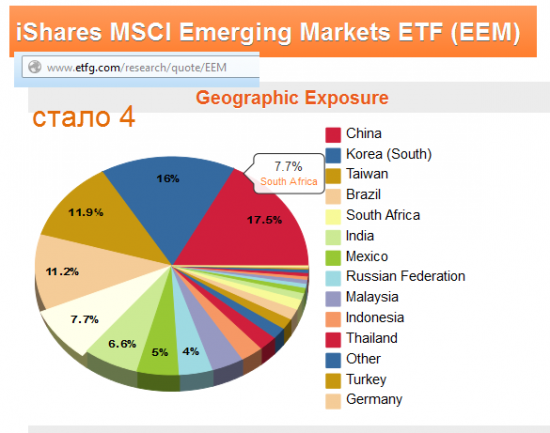 Всем привет . Сегодня смотрел денежные потоки ETF Доля россии в EEM сократилась