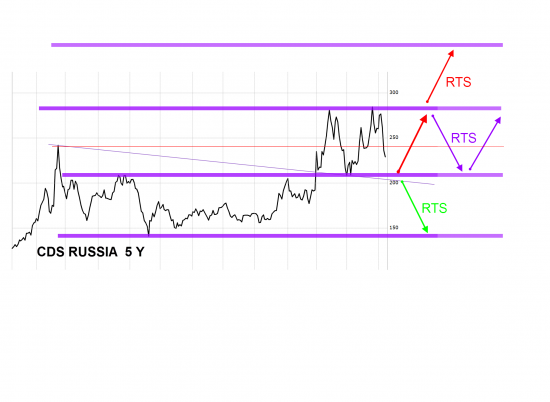 ВСЕХ С ПРАЗДНИКОМ!  РТС и CDS RUSSIA 5Y