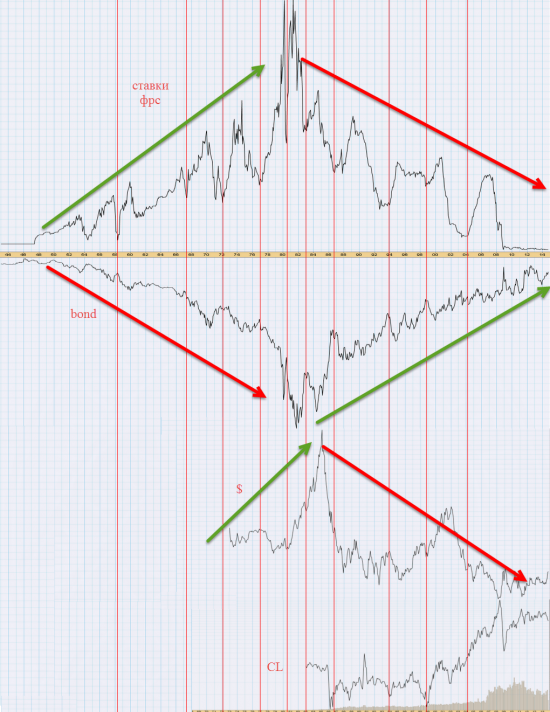 Повышение  ставок фрс .На сколько сильно ?,как долго .Это будет цикл или так типа посмотрим что получится .Думаю в моменте это даст импульс к понижению bond и росту нефти