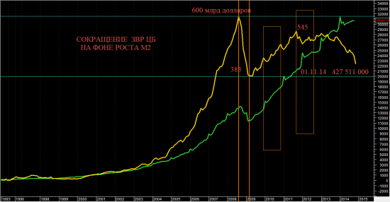 Каждый кризис ЦБР переживает с потерей около половины своих ЗВР .Последний вход 545 млрд $  на 01.11.14     427  511 000 $  ,USD/RUB 43 полет нормальный