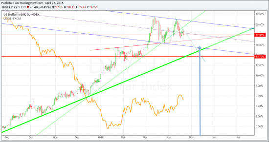 Если восходящий тренд по доллару будет подтвержден , май июнь -коррекция по нефти