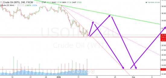 Маштаб LOG цель по WTI 23.23 $ это нижняя граница канала с 1945 г. ниже не пойдет )