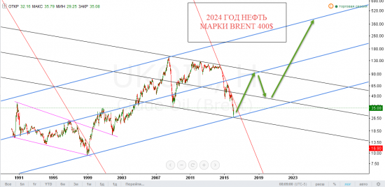 Шутка -2024 год нефть 400$ )