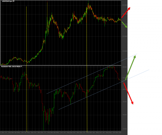 Анализ usdrub по отношению к российским еврооблигациям . Рискну предположить дальнейший боковик в рубле до весны 17