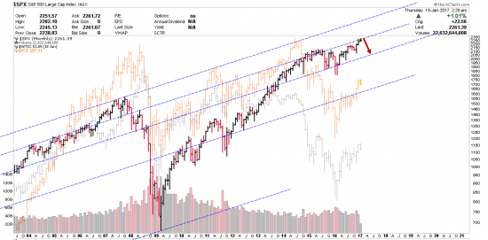 SP500 как вариант