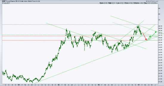 UUP(ETF $USD) Если доллар проявит слабость + коррекция  $TNX ЗОЛОТО может нехило отскочить