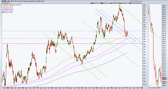 Корреляция $TNX и $GOLD находится на минимуме $USB в нисходящем канале