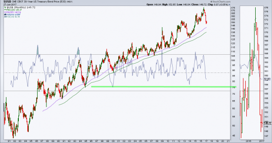 Корреляция $TNX и $GOLD находится на минимуме $USB в нисходящем канале