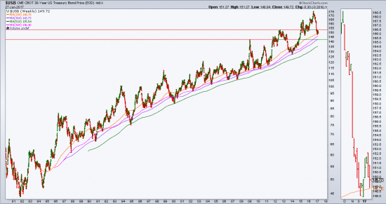 Корреляция $TNX и $GOLD находится на минимуме $USB в нисходящем канале