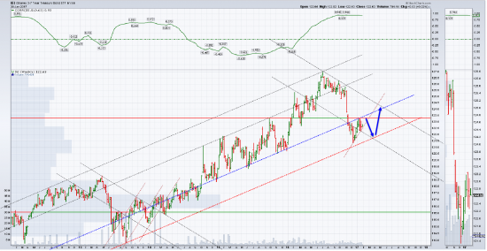 IEI( 3-7 Year Treasury Bond ETF) Максимальная корреляция с золотом .