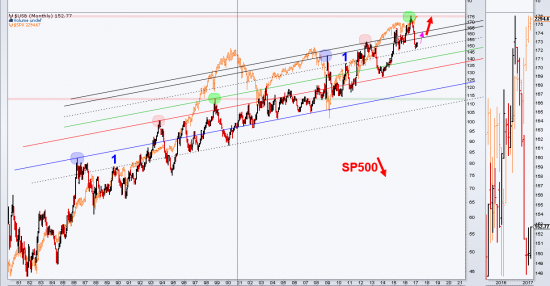 WHEN TO BEGIN CORRECTION IN SP500 (как вариант)