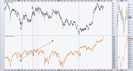 Поскольку $TNX и $SPX движутся синхронно ,разворотной точки (2) пока нет.значит индекс будет выше.